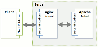 Nginx apache. Nginx или Apache. Apache Nifi схема. Администрирование nginx.