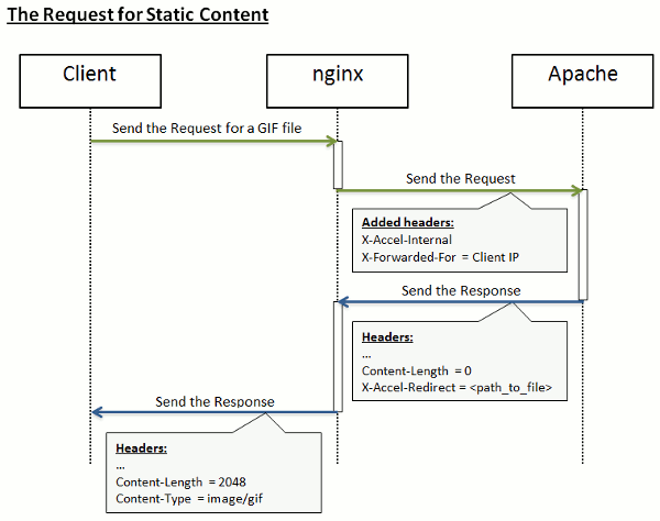 Static content. Обработка запросов nginx. Схема запросов nginx. Схема взаимодействия nginx и Apach. Ответ nginx.