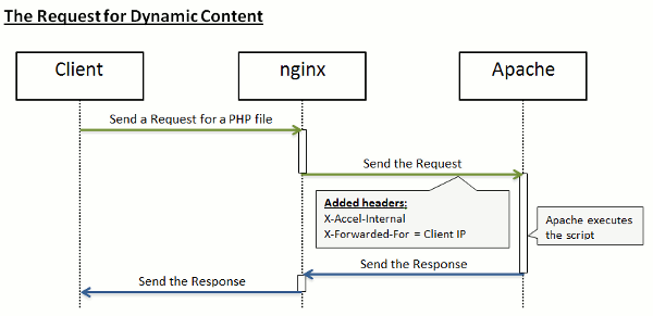 Nginx internal. Nginx или Apache. Модули Apache. Схема взаимодействия nginx и Apach. Nginx книги.